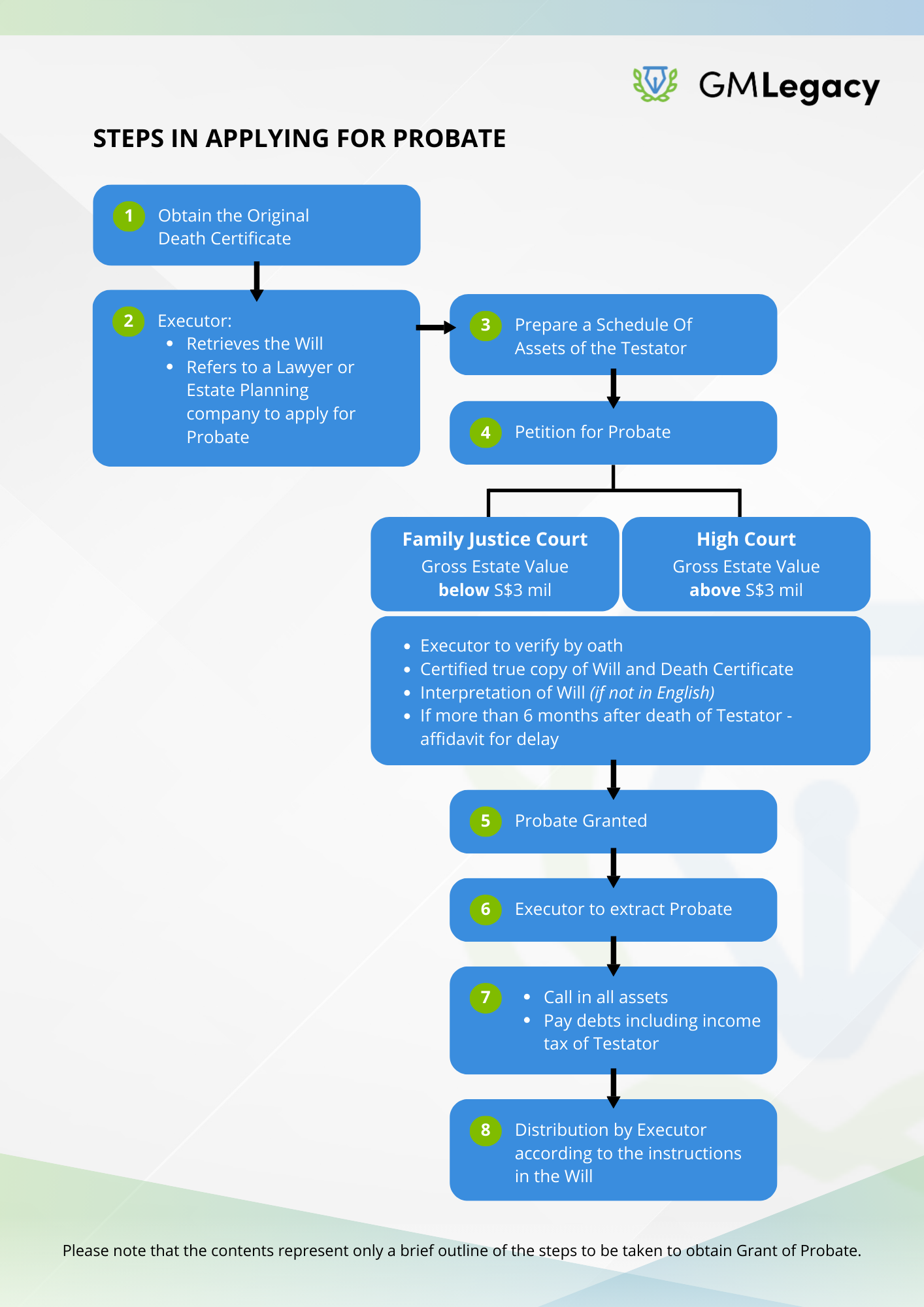 GM Legacy - Steps in Applying for Probate.png